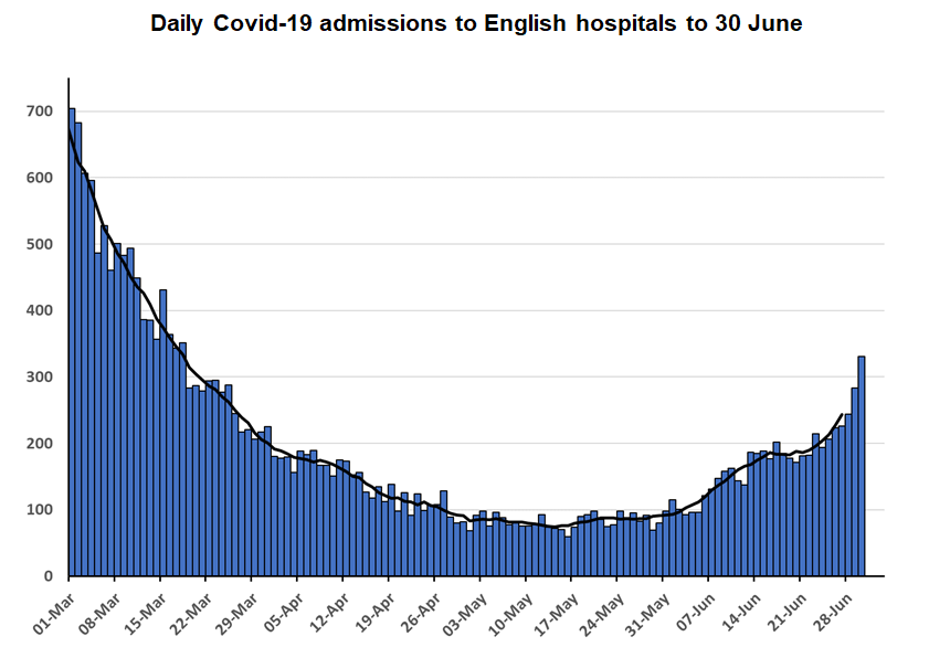 chrischirp's tweet photo. Quite a big jump in English hospital admissions over last few days :-( https://t.co/Eo0as4unQ7