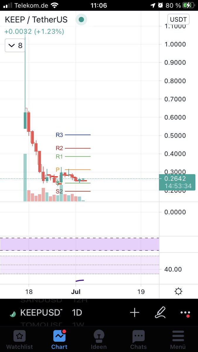 CryptoDonkey14's tweet photo. $keep bottomed out hard. First target 0.4$ $btc $eth $one $icp https://t.co/fMXvO09jEX