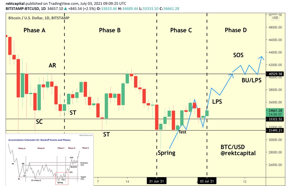 rektcapital's tweet image. #BTC has successfully turned $33000 into support

By doing so, $BTC has formed its third Higher Low

According to the Wyckoff Accumulation Schematic, this is the final Higher Low in Phase C

Phase D awaits

#Crypto #Bitcoin
