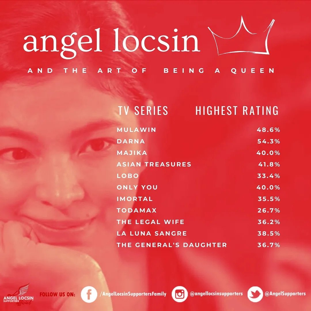 AngelSupporters's tweet photo. Angel Locsin is known as legendary primetime queen. Here's her top ratings record in every series.
Hail to the Queen Angel Locsin! ๐โค๏ธ๐ธ
#QueenAngelLocsin @143redangel https://t.co/1Pxe2mtfrj