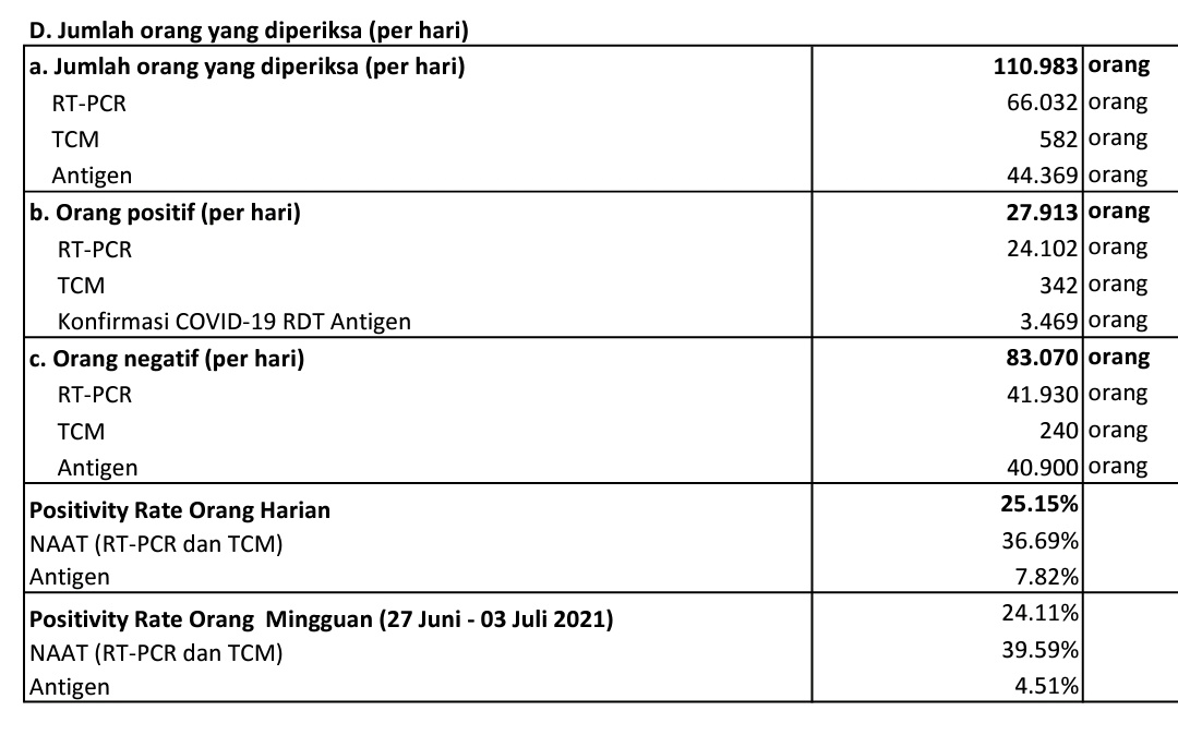 Pecah rekor lagi 😷😷😷
Kasus terkonfirmasi 27.913 kasus!
Sementara jumlah orang yang dites PCR hanya 66.032 orang se Indonesia 🍃