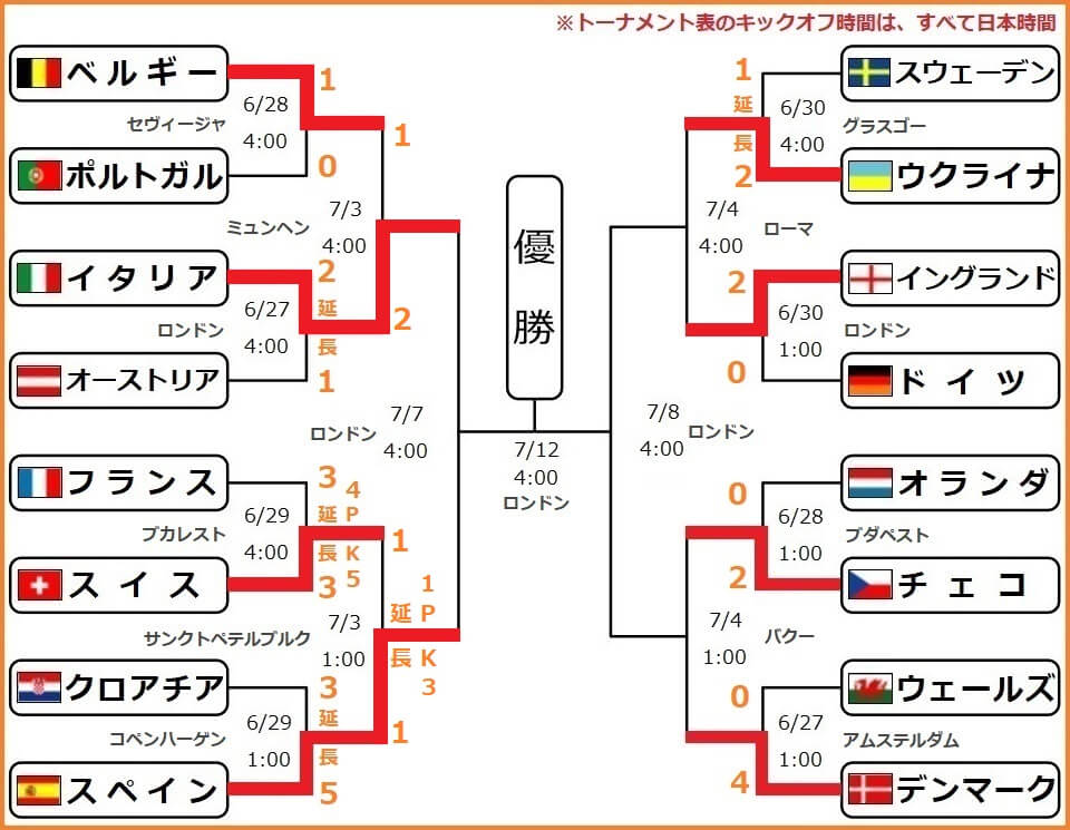 ワールドサッカー代表戦 ユーロ 本日は準々決勝のラスト2試合が開催されます 7 3 土 の試合日程 準々決勝 翌1 00 チェコ デンマーク 翌4 00 ウクライナ イングランド