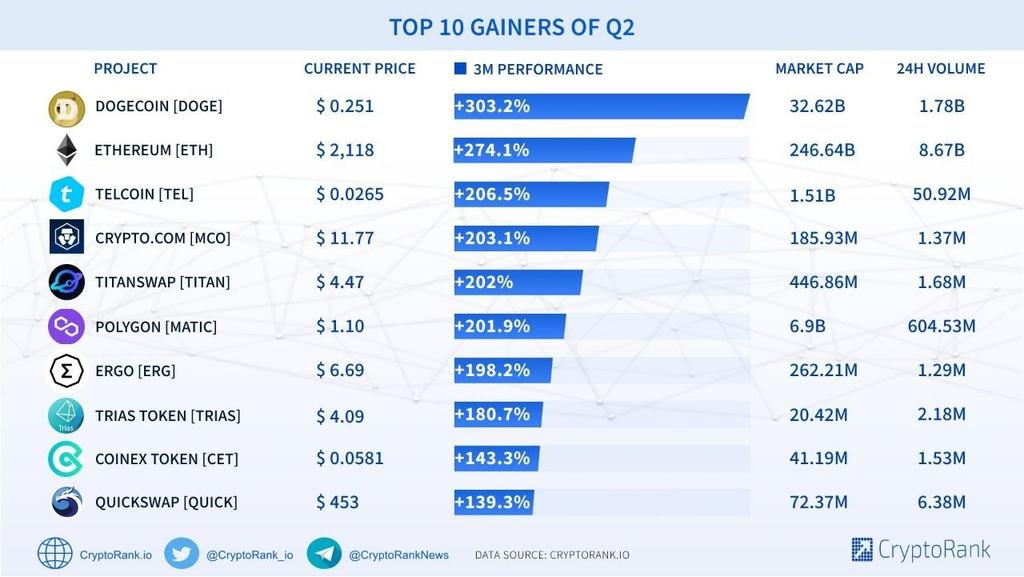 CH_CryptoHunter's tweet photo. ✅ TOP 10 лучших монет второго квартала 🚀

$DOGE +303%
$ETH +274%
$TEL +206%
$MCO +203%
$TITAN +202%
$MATIC 201%
$ERG +198%
$TRIAS +180%
$CET +143%
$QUICK +139% https://t.co/6pZknbkVMa
