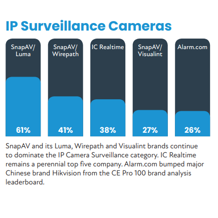 aldoussystems's tweet photo. when 2 of our #CCTV & #Surveillance brands are in the top 5 choices of the @ce_pro Top100 installation companies, we know our brand choice is right for our valued customers - #Luma and #Visualint cameras from @SnapAV are designed for the Smart Home - https://t.co/JEuLRCCnVF https://t.co/l8TXWtApVh