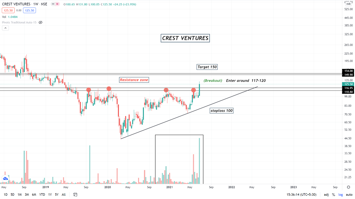 LimkarMayank's tweet photo. Crest Ventures
Sharing My view
#stockmarket #stocktowatch #equities #watchlist https://t.co/7s2z9H7cSb
