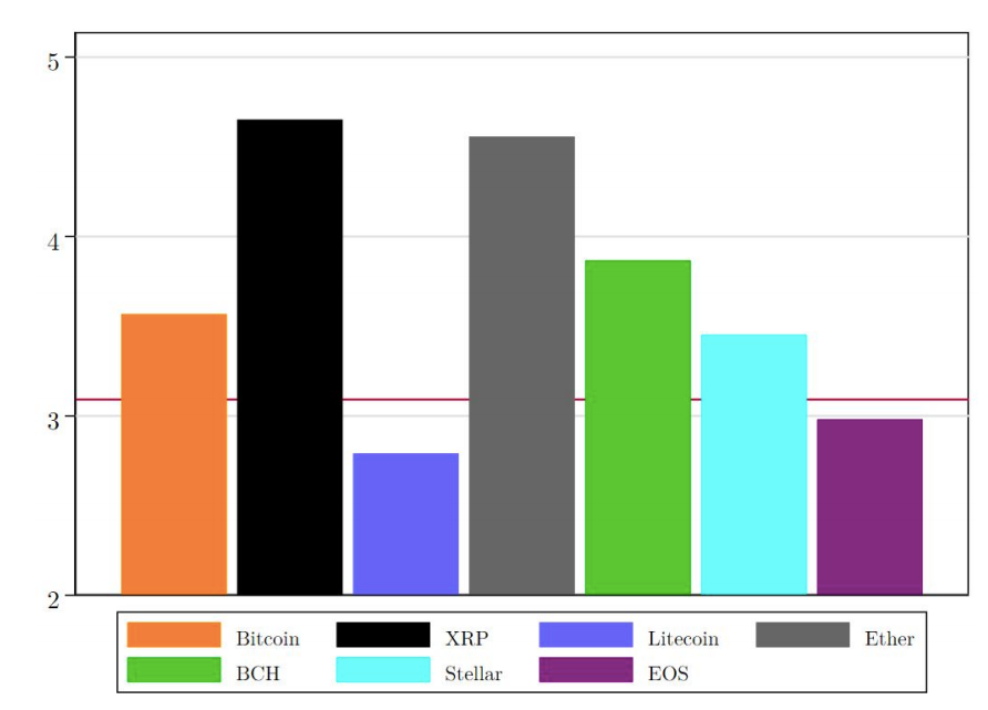 LeoHadjiloizou's tweet photo. BIS paper: XRP investors are the most educated
Cointelegraph: ETH owners are the most educated
#NextLevelReporting https://t.co/XagvtohzDO