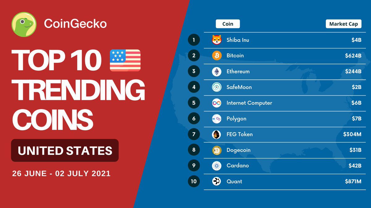 ShibArmyPak's tweet photo. We the #ShibaArmy Positioning at No. 1 in #US

$Shib is the number 1 on Top 10 Trending Coins in the USA 🆙 

@Shibtoken
#shibainu #ShibaArmy #Shibarmy #shib #shiba https://t.co/CXXWgXwNVf