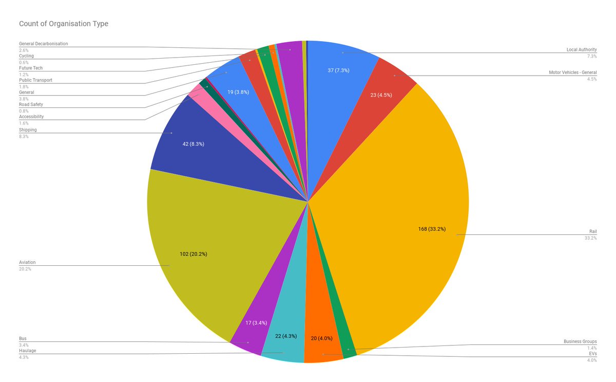 Some people talk of a 'Powerful Cycling Lobby'. I wanted to look into the reality of that. The government publishes details of meetings taken by all transport ministers. In the first half of 2020, ministers met with just 4 cycling representatives (0.6% of total meetings).