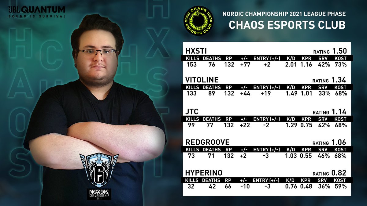 It's time to take a look at those season ratings! We're starting with the League Phase winners; @ChaosEC, where Hxsti reigned with a whooping 1.50 overall rating 🔥 #R6NC Lineup: @Hxsti_ @VITO_R6S @JTcR6 @redgroove @HyperinoR6 Stats provided by @justinpdl0