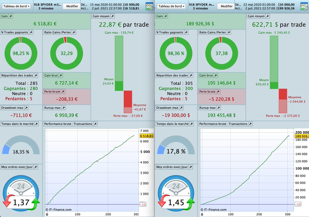Dax30T's tweet photo. algo 918 Spyder paramètre identique seul la martingale activé et contrat 10$#ProRealTimeFR @IGBank @IGcom
#IGBank #IGcom #AvaTrade #vantagefx #AdmiralsFrance #saxobank #fxcm. , #algo #trading #indices #forex #Bitcoin #Crypto #WallStreet #MT4 #MT5 #Experts_MT4 #Porsche https://t.co/qvPsjVGOWB