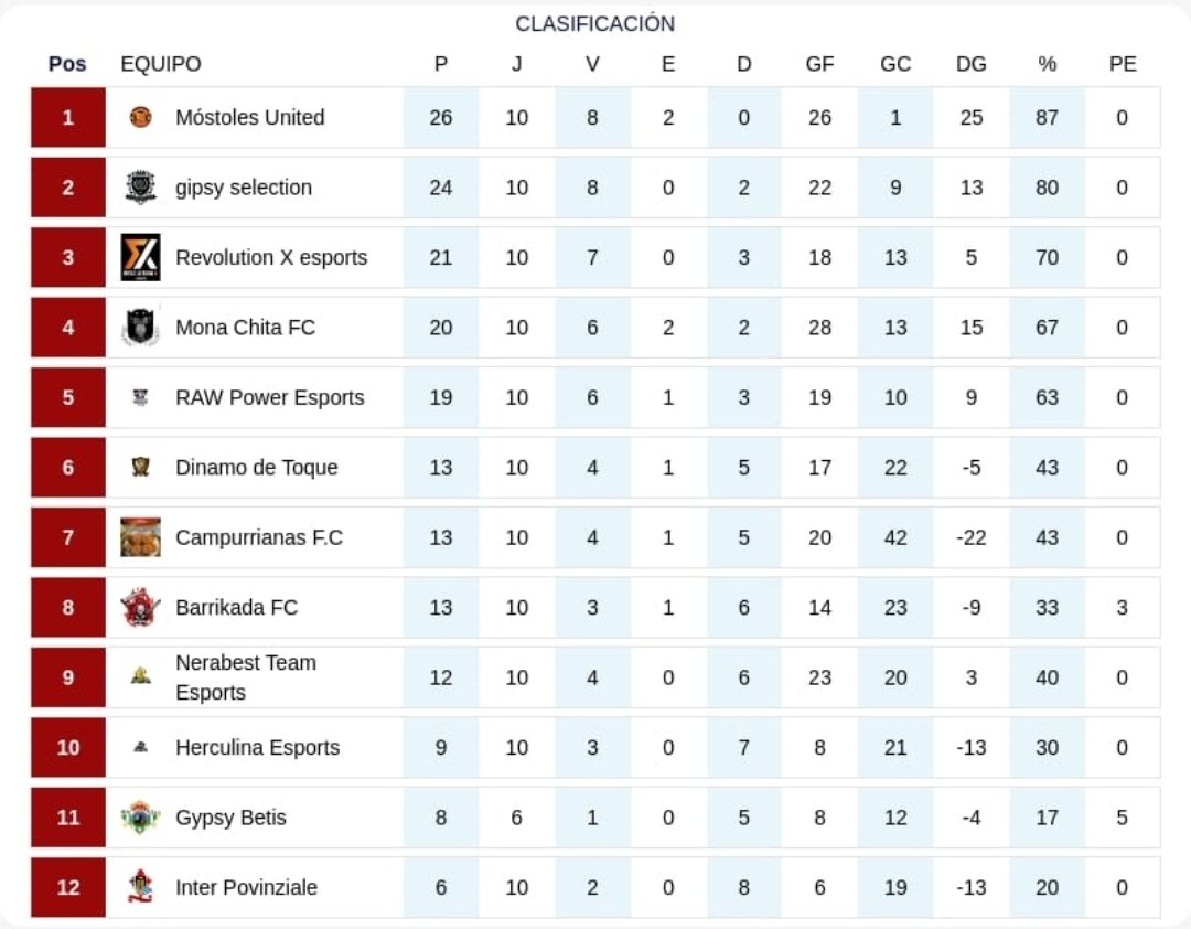 🚨 Casi campeones en la primera vuelta a falta de 1 jornada.

Se lo dedicamos a los chavales de <a href="/ClubXeres/">Sherry-Xeres C.D</a>, equipo con el que uniremos fuerzas en otras ligas a partir de fifa22 👏👏👏👏 

Muy buena gente esos gaditanos, en?

🔴#ForceUnited🔴