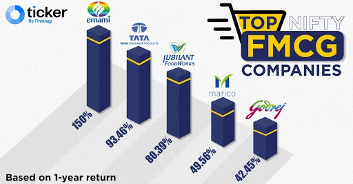 finologyticker's tweet photo. Here are the top 5 FMCG Companies in India based on their 1-year return.
Which is your favorite? Comment and let us know.

#InvestingKaSearchEngine #FMCG https://t.co/I0W3beIzhH