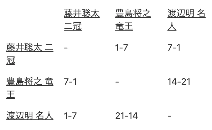 @mainichi_shogi これで渡辺名人に８ー１ですか・・・
王位戦の反撃に期待しています。 