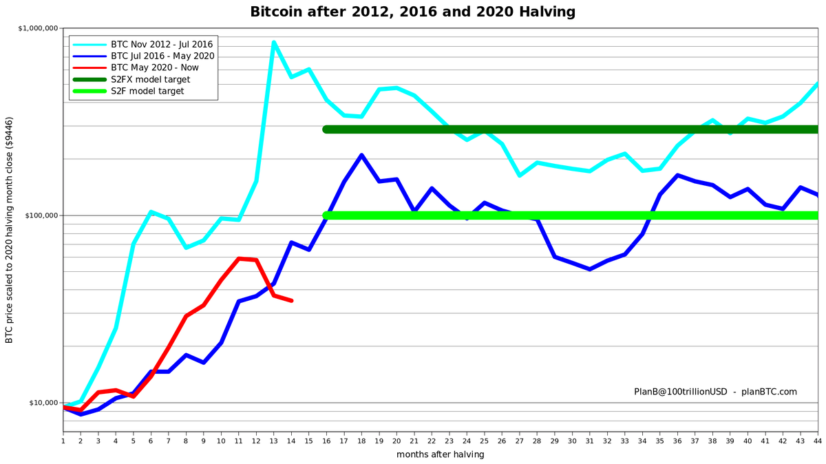 100trillionUSD's tweet photo. Looks like I was too early dismissing diminishing returns scenario. I fact, this will be the key question next 6 months:
1) Was $64K the top and will we oscillate between $25K-50K?
2) Or was $64K not the top and will the bull market resume towards S2F $100K-288K?
My money is on 2 https://t.co/0JRFDHh2Tb