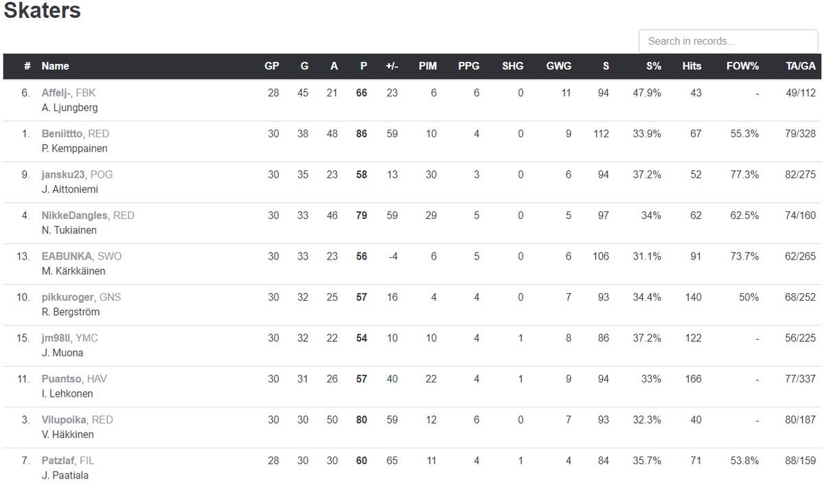 VesaPompa's tweet image. With the playoffs approaching, what better time to highlight a special #ECL12 regular season that saw @affelj win the goal-scoring title and @Lehmannens win the scoring and assist titles for defenders - tying the all-time record for points by a D in the process. Congrats guys! 🔥