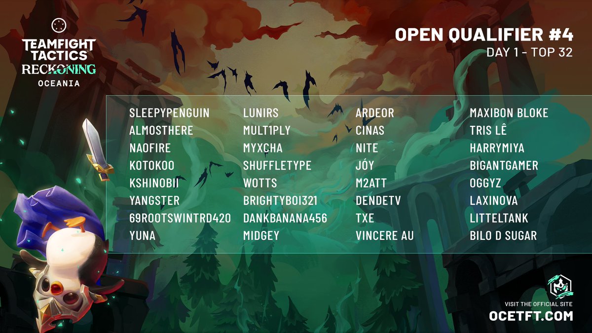 Here's your top 32 players headed through to tomorrow for a chance at one of the last spots in the Mid-Set Invitational.

Shout out to <a href="/sleppy_oce/">sleppy</a> who won all four games tonight for a perfect score of 40!

ocetft.com
