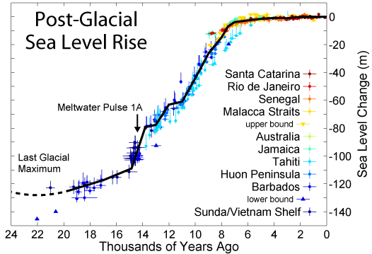 BillPounder's tweet photo. @GretaThunberg So ... 20,000 years ago the #Earff warmed a bit, you know, before civilisation & Volvo. https://t.co/waNwM8UvuT