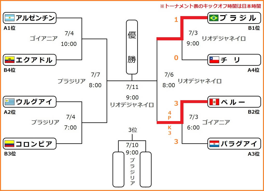 ワールドサッカー代表戦 コパ アメリカ 21 本日は準々決勝のラスト2試合が開催されます 日本時間4日朝 7 3 土 の試合日程 準々決勝 翌7 00 ウルグアイ コロンビア 翌10 00 アルゼンチン エクアドル ブラジルとペルーは