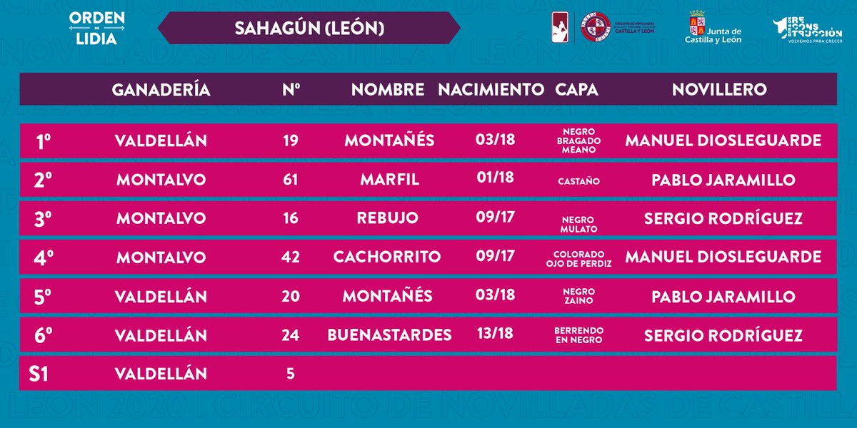 CircuitoCyL's tweet photo. Orden de lidia para la primera semifinal del Circuito

¡Nos vemos esta tarde en Sahagún!

Valdellán 🆚 Montalvo https://t.co/bFkmhkQWOC