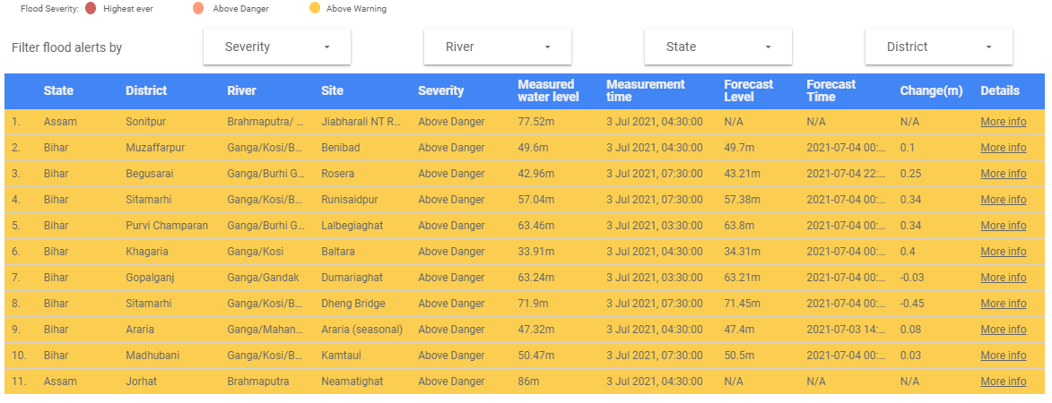 sharadcha1's tweet photo. Active #flood alerts for #Bihar appearing on Google Dashboard (Satellite view without labels). Table below on dashboard (https://t.co/rJd2aDU2iz) provides the details along with inundation by clicking of more info. @CWCOfficial_FF @CWCOfficial_GoI @ndmaindia @NDRFHQ @OfficeOfGSS https://t.co/8oNB3PxFaQ