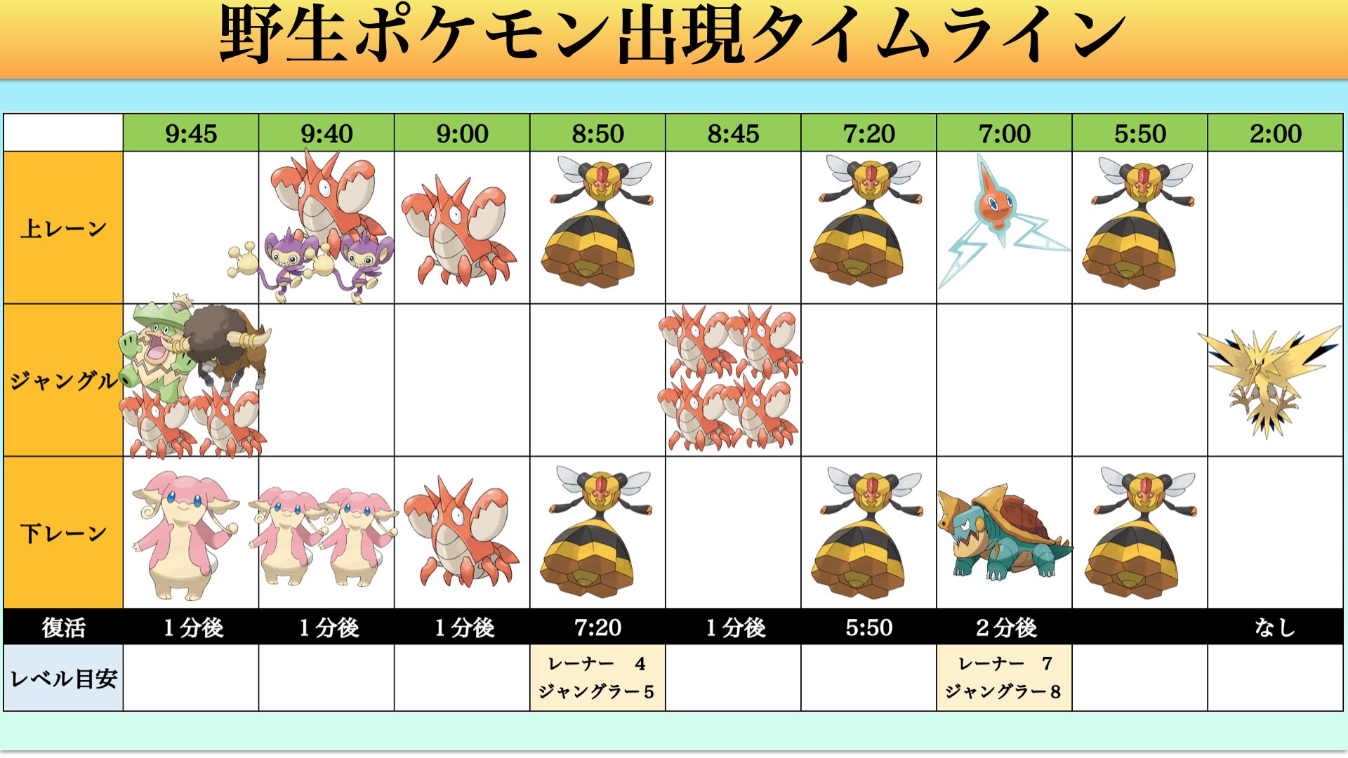 しあわせよっしー 野生ポケモン出現のタイムラインをまとめてみました 詳しい話は動画でしていますので ぜひそちらも観ていただければと思います ポケモンユナイト ポケモンユナイト 把握すれば勝率アップ 超重要ポケモンユナイトのタイムラインを