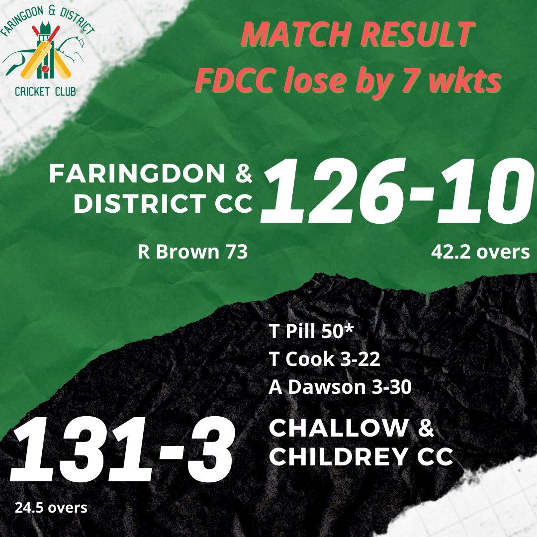 Faringdon & District CC (@fdcc_) on Twitter photo Good effort from all today but the result didnβt go our way. Congratulations to <a href="/challowcricket/">Challow Cricket</a>. On to next week! π Good effort from all today but the result didnβt go our way. Congratulations to <a href="/challowcricket/">Challow Cricket</a>. On to next week! π