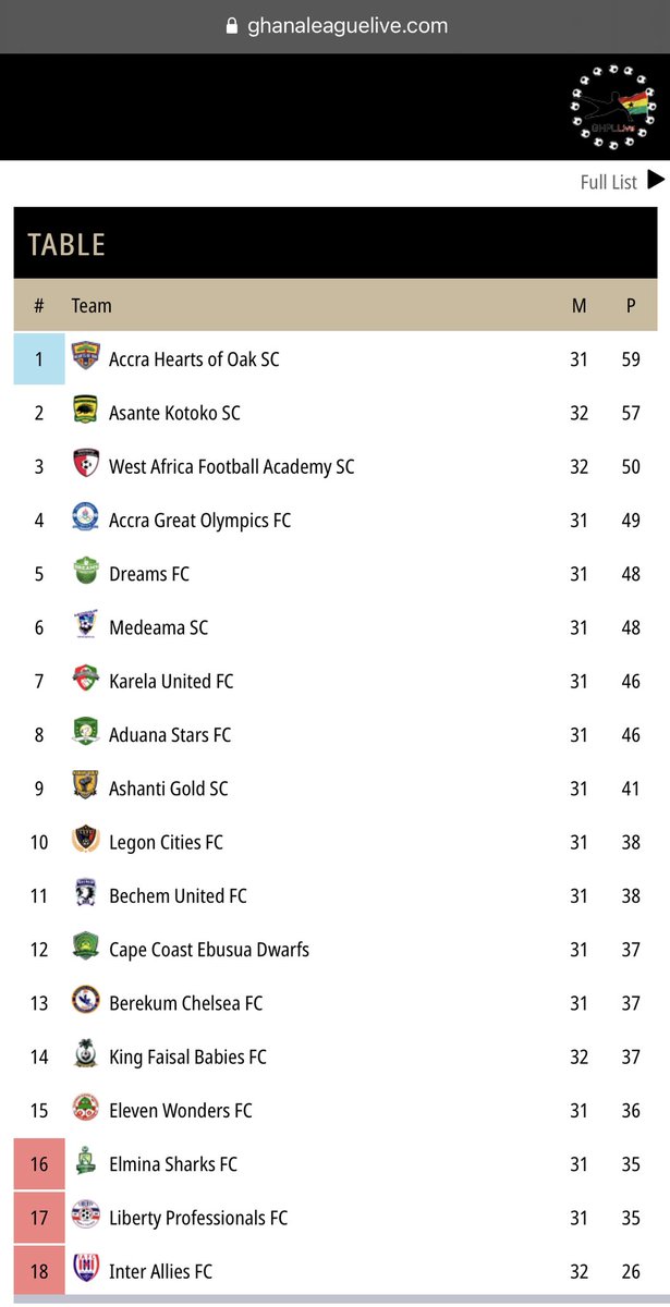League standings after today's results.
