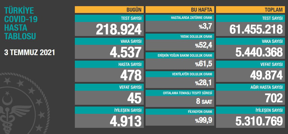 Türkiye’de son 24 saatte 4.537 koronavirüs vakası tespit edildi, 45 kişi hayatını kaybetti.