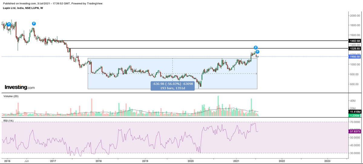 PranayPrasun's tweet photo. #LUPIN #Selfexplainatory #Positional #weeklychart #darvasbox #breakoutretest https://t.co/K6Td3D6d9K