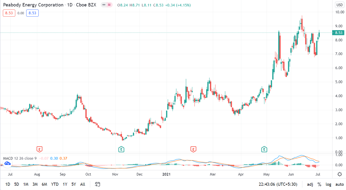ValueStockPick1's tweet photo. #Technically on 10 Nov 2020  $BTU created its #bottom and starts its #uptrend journey. 
On that date it was close at $0.83 and now its trading at $8.53 &amp; further may be touch at its $23 levels in short to long term

Below is its last 1 year chart

#ValueInvesting https://t.co/aGR2vFgQq3