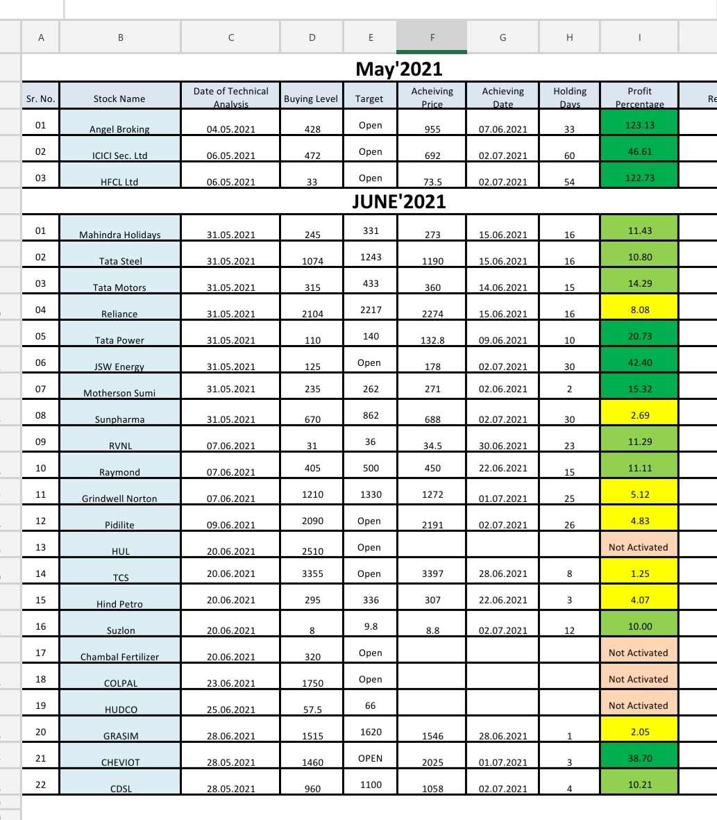 deepfly21's tweet photo. June'2021 Swing Trade Call Performance analysis : 
Accuracy 81% 

For More details join our telegram group : 

Link : https://t.co/ExGPD7VafC

Link : https://t.co/tzYuSjZWvr

Youtube channel : Deepfly 

#StockMarket #sharemarket #stocks #SwingTrading #StocksInFocus https://t.co/nYoNhe1YFf