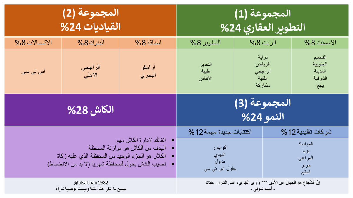 DrAhmadAlsabban's tweet photo. - ابق ال 50 الف ككاش طوارئ
- ابدأ و تعلم 
- ضع خطة , مثلا: 
  - كل شهر تحول 7500 الى محفظتك بدراية
   - 1800 شراء شركة من المجموعة 1
   - 1800 شراء شركة م�� المجموعة 2
   - 1800 شراء شركة من المجموعة 3
   - 2100 تبقى كاش بالمحفظة
- انضبط عليها مع مواصلة التعلم

#جداول_أحمد https://t.co/4ScvmRNpdq