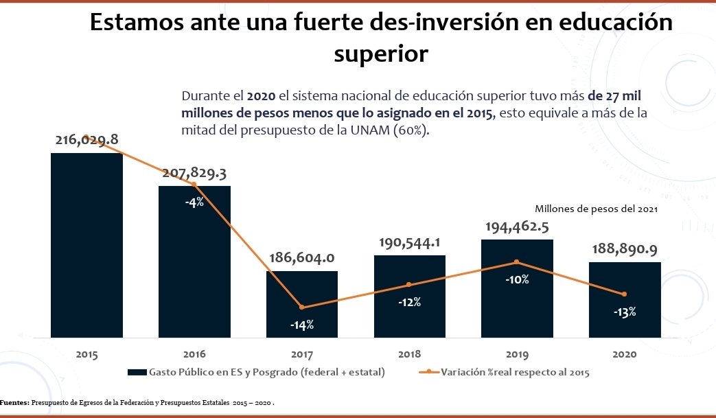 carlosivanmoren's tweet photo. La soberanía científica se basa en el posgrado.
En México, solo 8% de matrícula de educación superior está en posgrado (385 mil), y apenas 1% en doctorado (50 mil)
De este reducido número, solo 12% estudian en áreas #STEM
Debemos apostar por 500 mil estudiantes STEM en 10 años https://t.co/NW0VZuvWtS