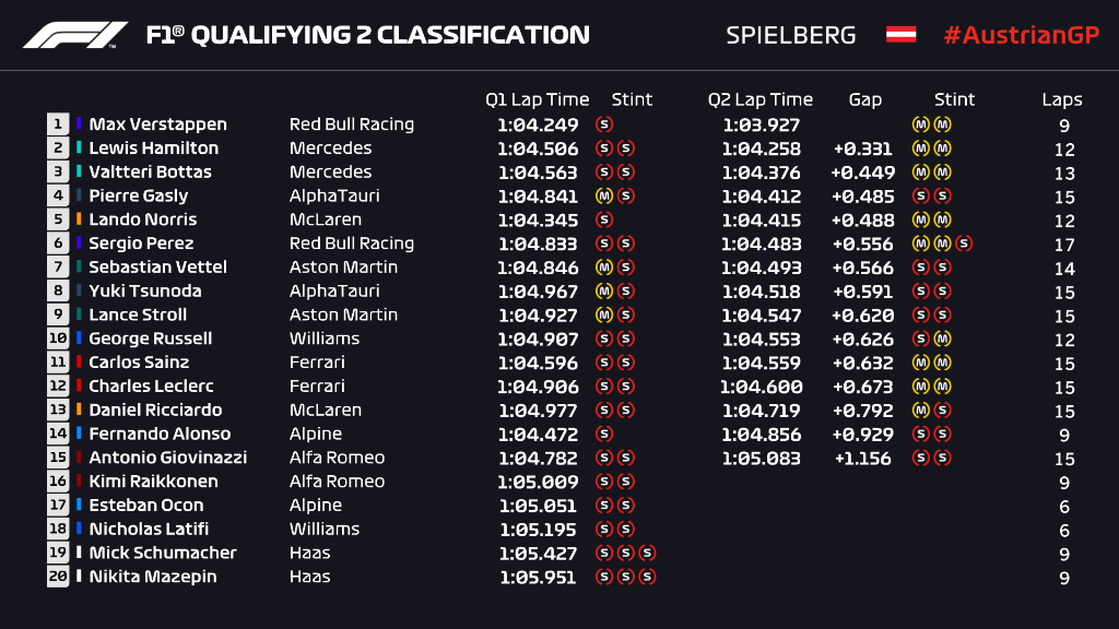F1's tweet photo. Q2 FULL RESULTS 

@GeorgeRussell63 is into Q3 👏👏👏

#AustrianGP 🇦🇹 #F1 https://t.co/v9p1vNWDWF