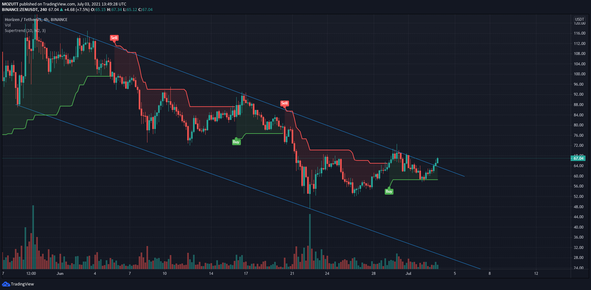 Nice breakout on $ZEN still seems weak, but worth keep ana eye on it for confirmation.