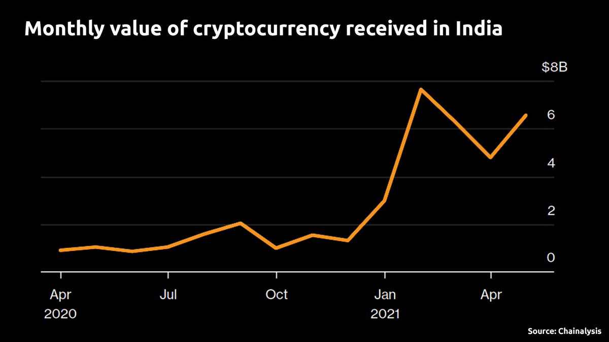 DocumentingBTC's tweet photo. In India 🇮🇳, investments of #bitcoin and crypto grew from $923 million to nearly $6.6 billion this year. https://t.co/IZC1yzxMgC