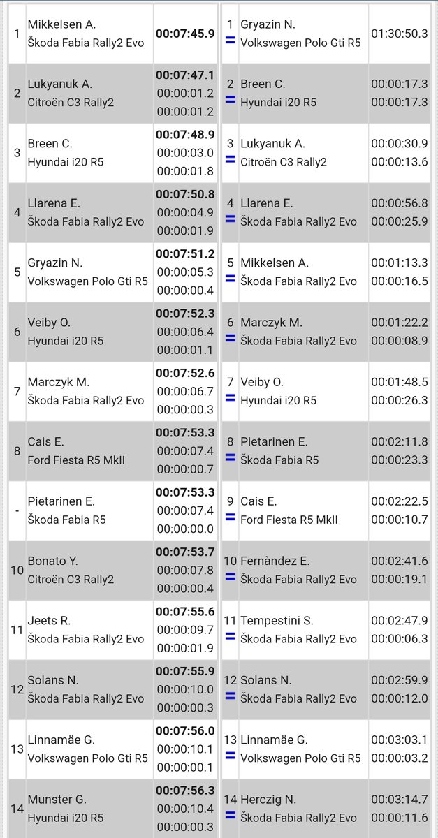 Nikolay Gryazin se lleva la victoria en el #RallyLiepaja con 17 seg de ventaja sobre Breen y 30 seg sobre Lukyanuk. Efrén Llarena y Sara Fernández logran una meritoria cuarta posición confirmando su buena adaptación al Skoda #FIERC