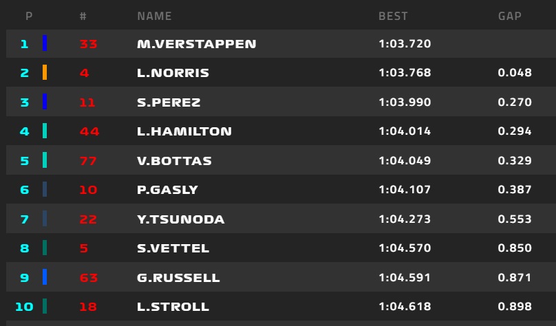 F1 Gp Austria 2021 Qualifiche Max Precede Norris Per 48 Millesimi Live Motorsport