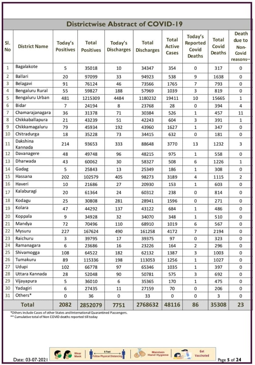 247Bangalore's tweet photo. #Bengaluru reported  new 481 #COVID19 cases and 10 #covid deaths on Friday (02-07-2021, 00:00 to 23:59) https://t.co/xh394iFPbQ