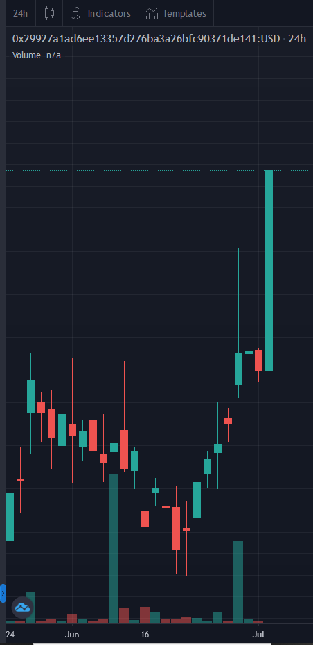 ImmunityToken's tweet photo. Start the month with a pump! 🚀
$Vital is up 300% in 1 week!!

This is due to our buy backs and frequent large burns. For reals, we just burned 126,000 more.

Have you farmed $Vital yet? head on over to https://t.co/9SJFkwxfG4 to earn

https://t.co/yujN6A8k7V

#Defi #yieldfarming https://t.co/qNG4nf2og0