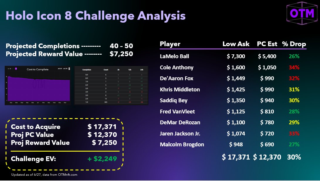 OwnTheMomentNFT's tweet photo. The #HerzigBot has been absolute fire with the challenge analyses 🔥🔥
Holo 8
🎯Projections off by $91 (0.4%)
🎯Reward off by $250 (3.4%)
MGLE 31
🎯Projections off by $21 (1.0%)
🎯Reward off by $40 (6.8%)
Register on the site and free for everyone under the #HerzigBot section https://t.co/ELQru13B6E