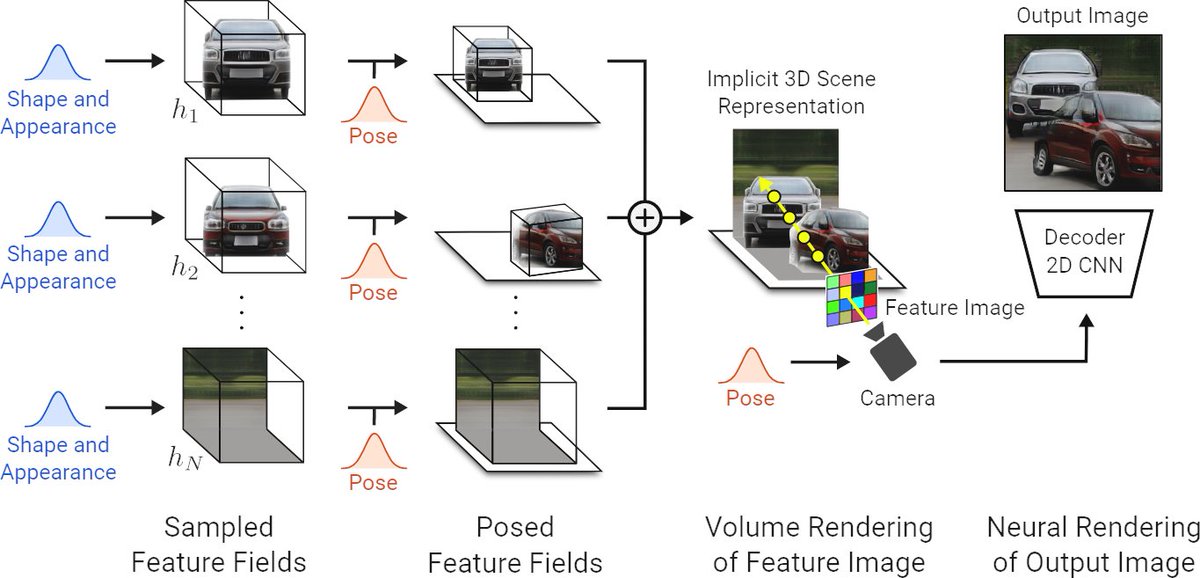 rapso's tweet image. Quite a leap in #NeuralRendering:
m-niemeyer.github.io/project-pages/…
Grats to Michael Niemeyer and Andreas Geiger for winning the CVPR 2021 Best Paper Award !