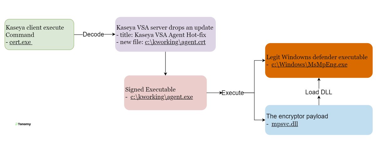 This is what we know so far. #KaseyaVSA #Ransomware