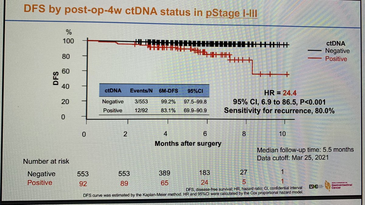 #WorldGI2021 @Natera results for St II-III #coloncancer ctDNA:        95% are (+) pre surgery.          if (+) at 4w post surgery -&gt; 94% sensitivity and HR 17.1 for recurrence! Better than TNM.                                             if (-) post surgery-&gt; 99% 6mo RFS.