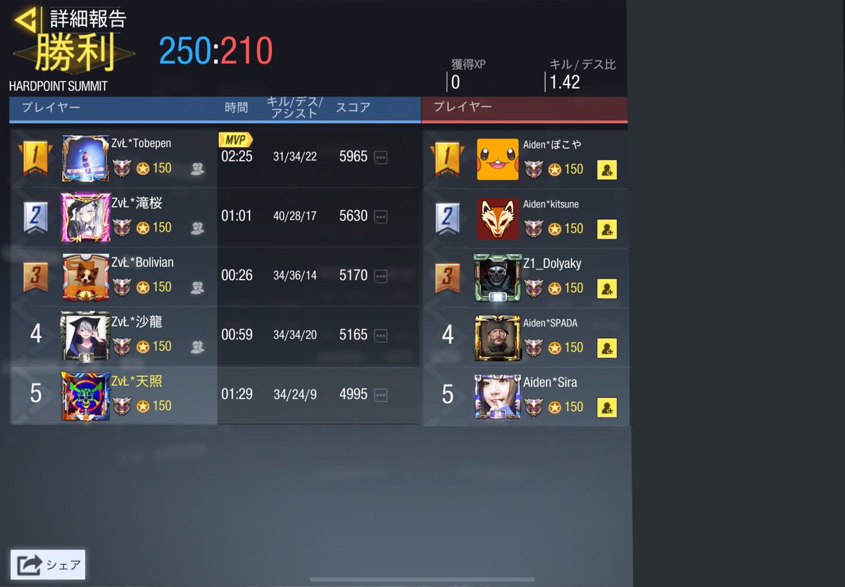 ZvL_CoDM's tweet photo. 7/3
GGLルール　Aiden様
2-2 draw

ありがとうございました。 https://t.co/mBr6BQkIC6