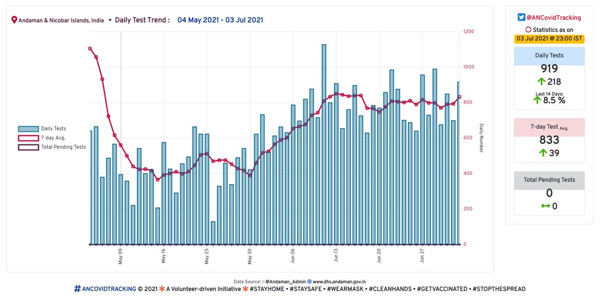 ANCovidTracking's tweet image. 8⃣ #DailyTest vs 7-day Avg. Trend:
🗓️ As on 03.07.2021:

📌 Daily Tests : 919 ⬆️ 218
📌 Last 14 days: ⬆️ 8.5%

#covid19india
#ANCovidTracking
#AndamanFightsCOVID19
#CoronavirusUpdates 
@RijoMJohn
@CovidTrackingIn