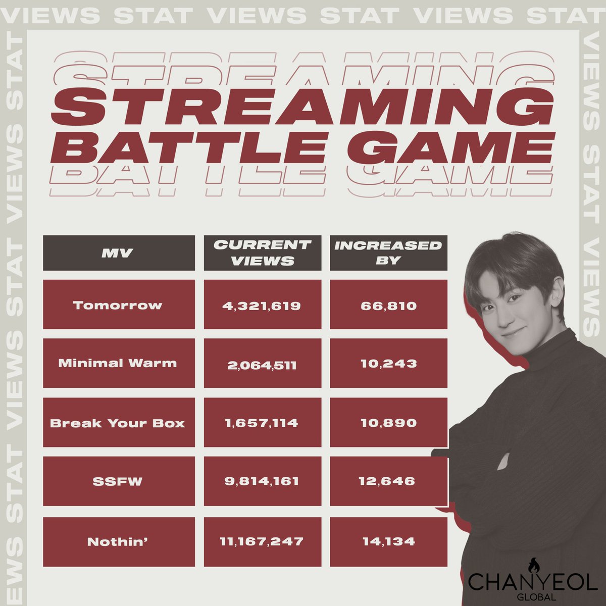 ChanyeolGlobal's tweet photo. #LOEYStreamingBattle 1st Week Update

▫️#TeamTomorrow topped #1 with total 66,810 views👏

▫️Nothin' &amp; SSFW stayed steadily in 2nd &amp; 3rd exceeding 12K+ Views

❎ #TeamMinimalWarm will be eliminated as it has less views but mv views have improved alot than before❤️

#CHANYEOL https://t.co/iP6CckEk8N