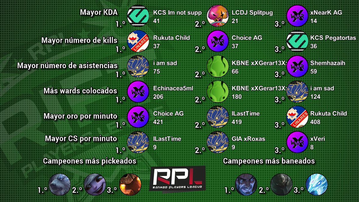 ¡Equipo de la jornada 6 y estadísticas acumuladas de #RiftSegunda A! Enhorabuena a <a href="/KCSesports/">KCS Esports</a> y @xWarUP Black por la representación. 😋