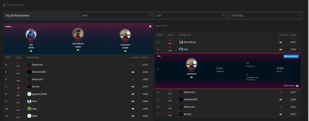 3rd on 365-day India Leaderboard
Will AIM for 1st for the next year
<a href="/SynackRedTeam/">Synack Red Team</a>