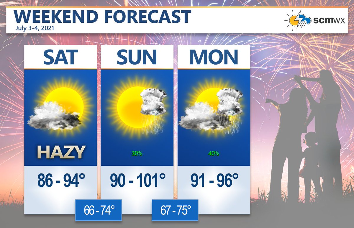 It's going to be a hot Independence Day weekend! Be sure to keep this in mind if you have outdoor plans.

Scattered severe weather is possible late tomorrow, but the areal coverage is likely to be fairly limited.

#SCMWeather #SCMWx #4thofJuly #Weather #Minnesota #MN #Hot #Heat https://t.co/yxt41Uvgao